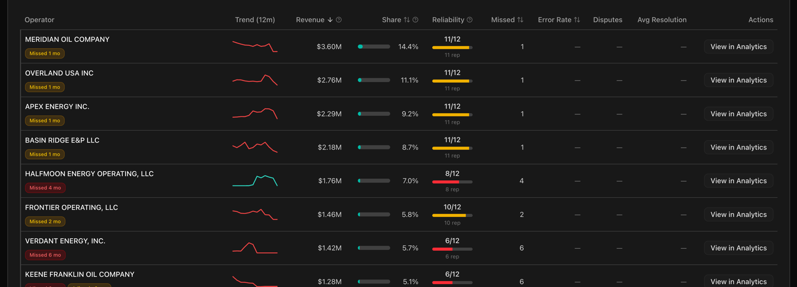 Operator performance table: revenue, reporting reliability, and missed months per operator